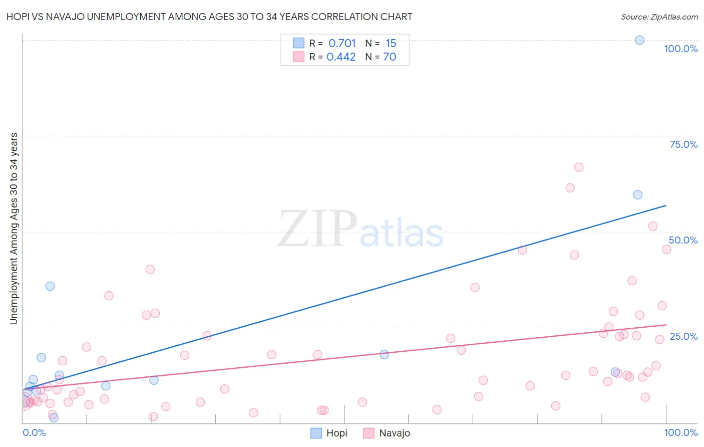 Hopi vs Navajo Unemployment Among Ages 30 to 34 years