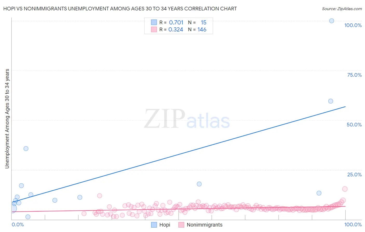 Hopi vs Nonimmigrants Unemployment Among Ages 30 to 34 years