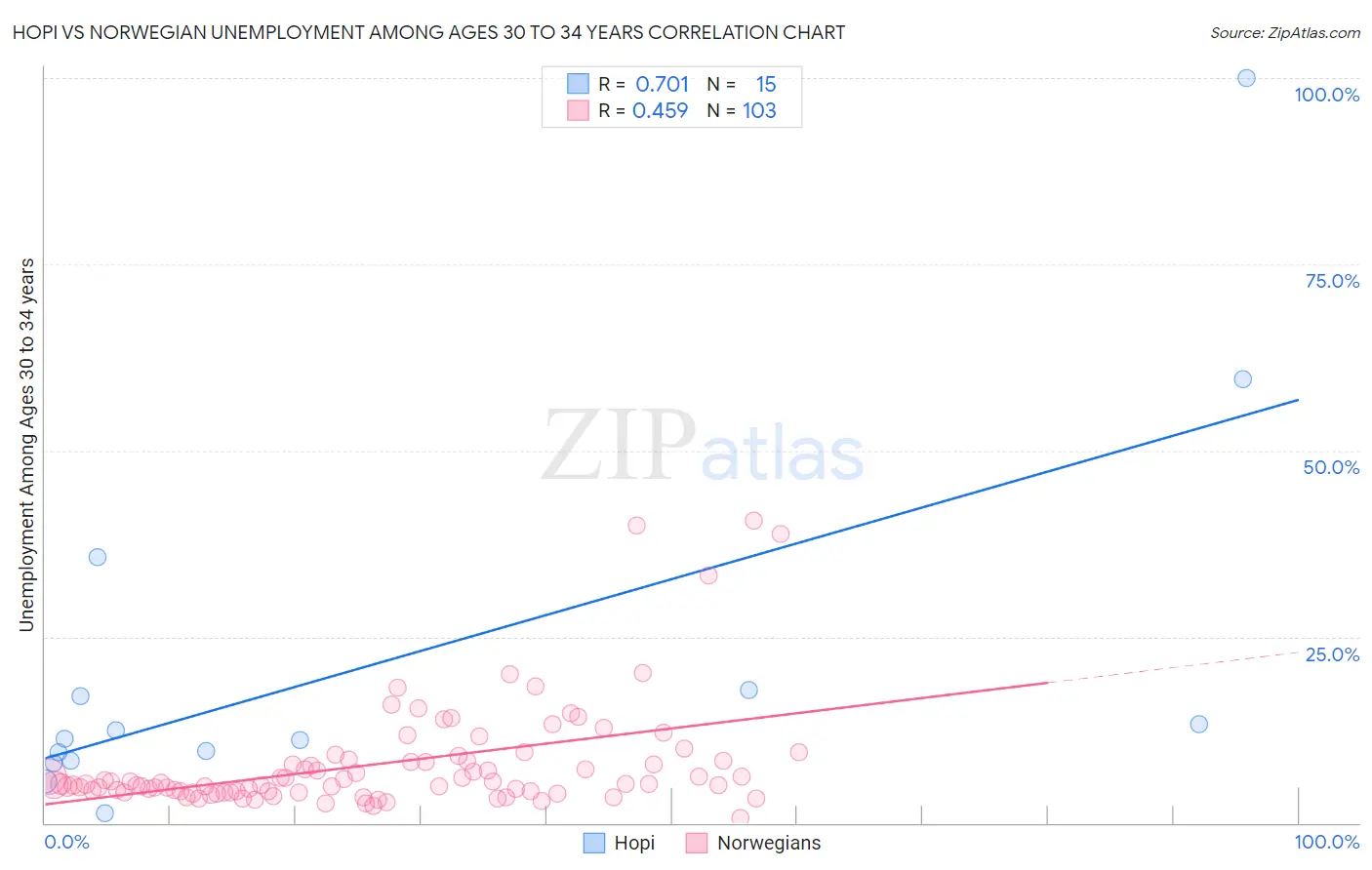 Hopi vs Norwegian Unemployment Among Ages 30 to 34 years