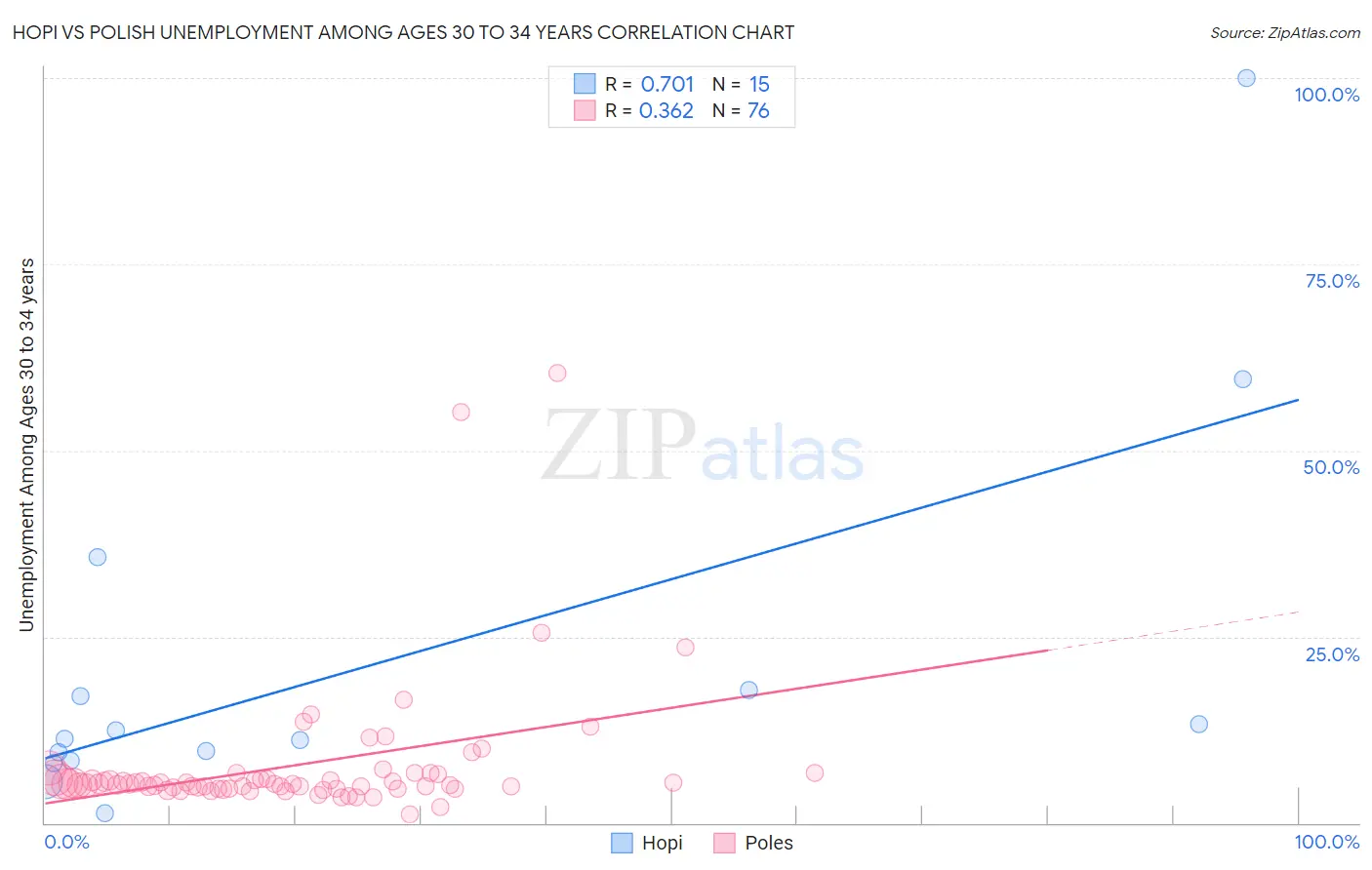 Hopi vs Polish Unemployment Among Ages 30 to 34 years