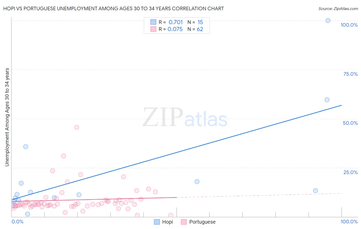 Hopi vs Portuguese Unemployment Among Ages 30 to 34 years