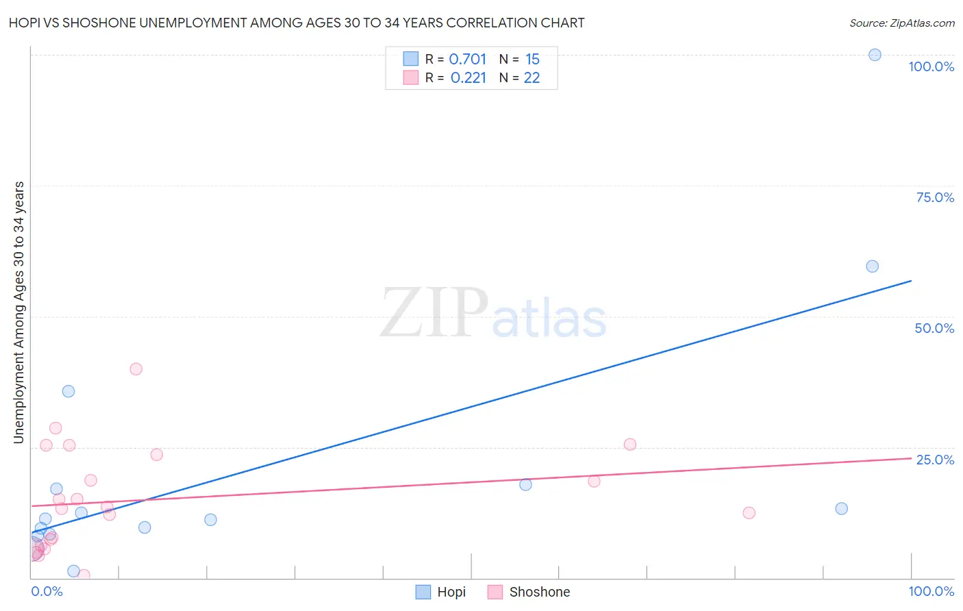 Hopi vs Shoshone Unemployment Among Ages 30 to 34 years