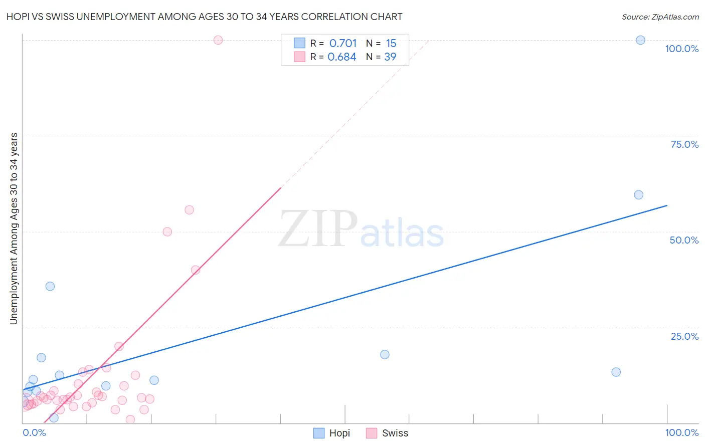 Hopi vs Swiss Unemployment Among Ages 30 to 34 years