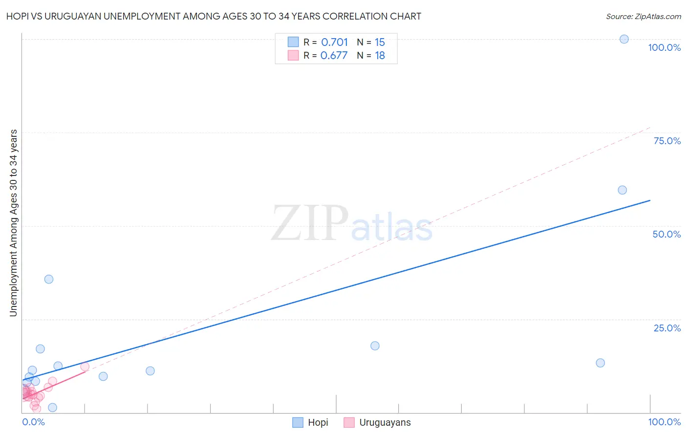 Hopi vs Uruguayan Unemployment Among Ages 30 to 34 years