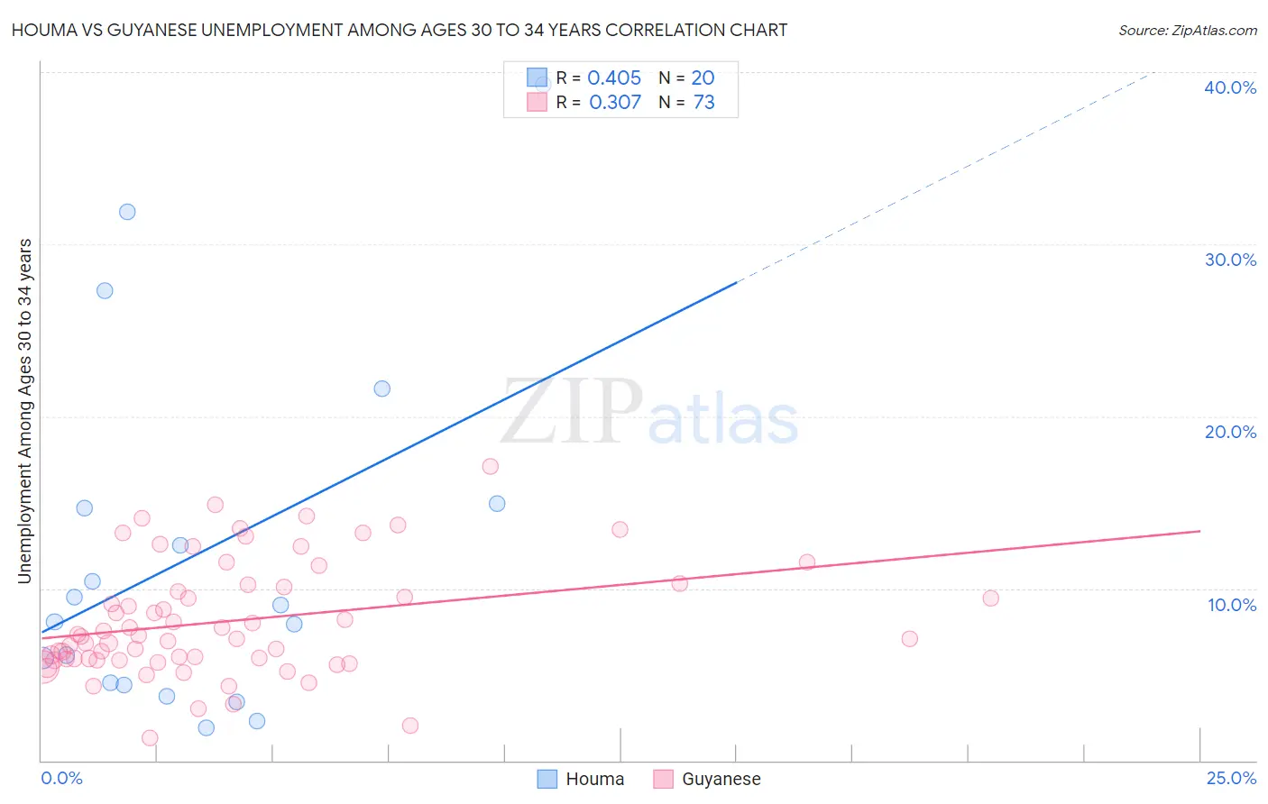 Houma vs Guyanese Unemployment Among Ages 30 to 34 years