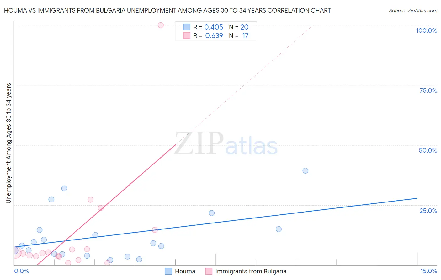 Houma vs Immigrants from Bulgaria Unemployment Among Ages 30 to 34 years