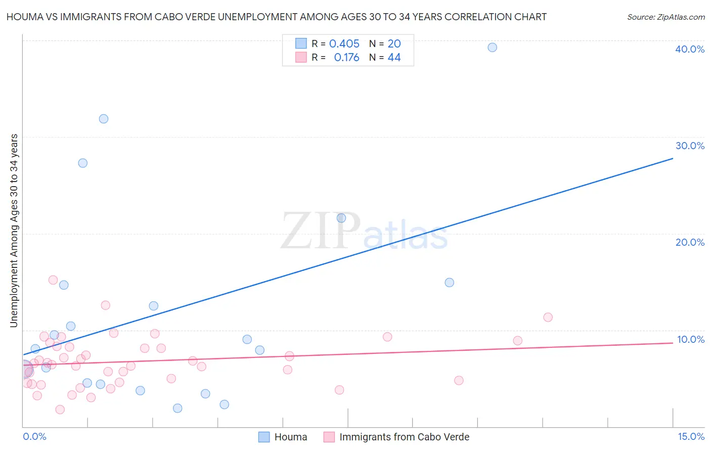 Houma vs Immigrants from Cabo Verde Unemployment Among Ages 30 to 34 years