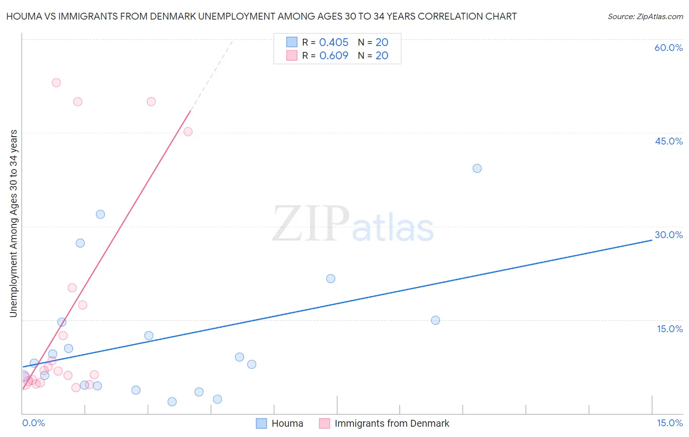 Houma vs Immigrants from Denmark Unemployment Among Ages 30 to 34 years