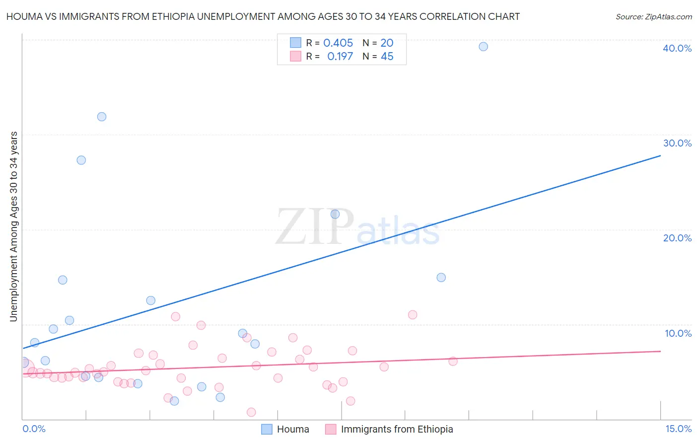 Houma vs Immigrants from Ethiopia Unemployment Among Ages 30 to 34 years