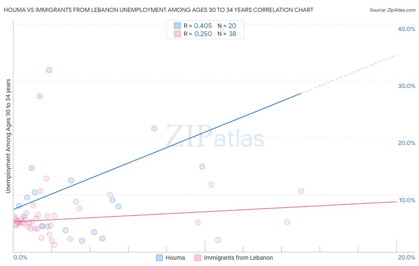 Houma vs Immigrants from Lebanon Unemployment Among Ages 30 to 34 years