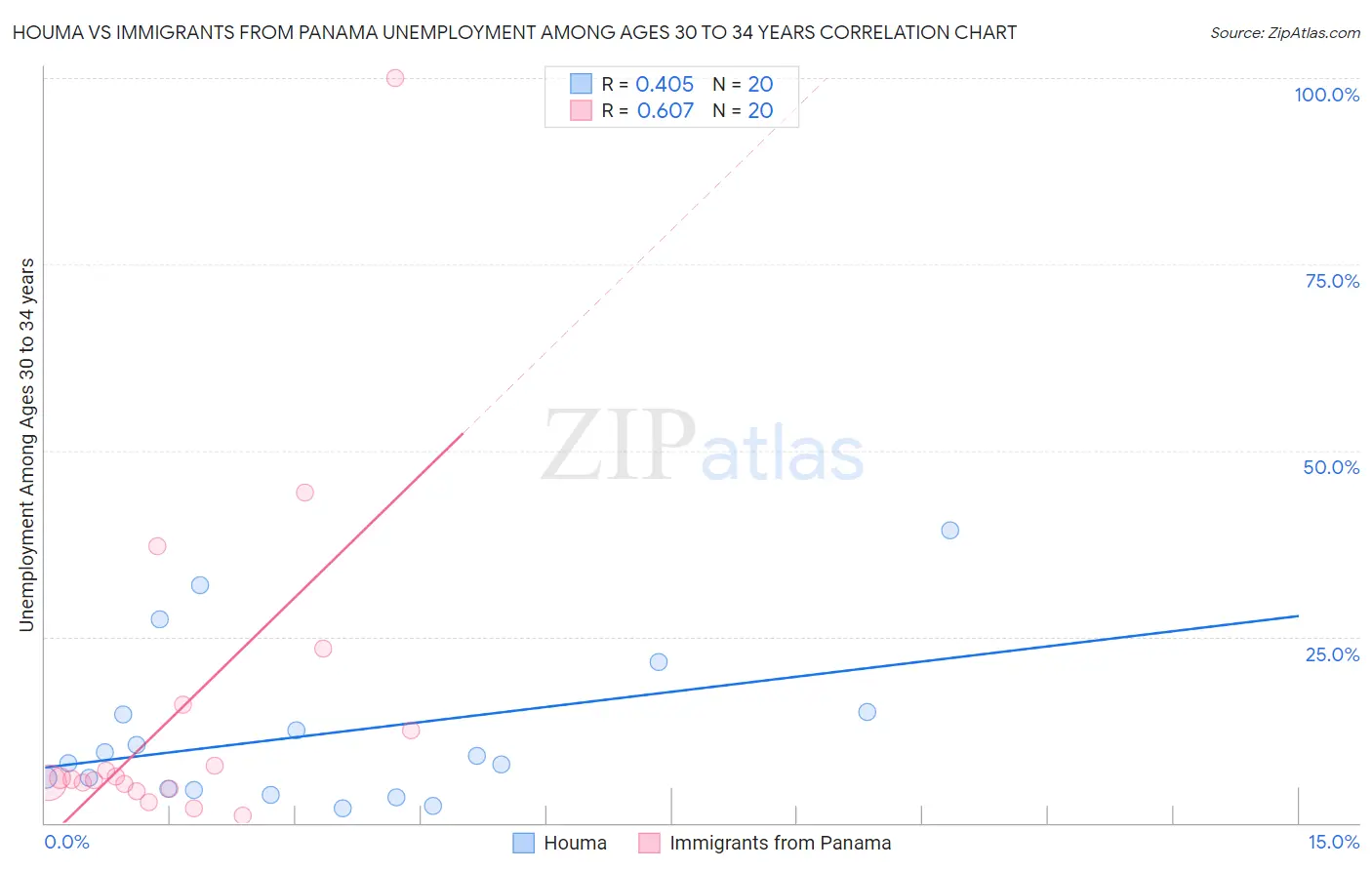 Houma vs Immigrants from Panama Unemployment Among Ages 30 to 34 years