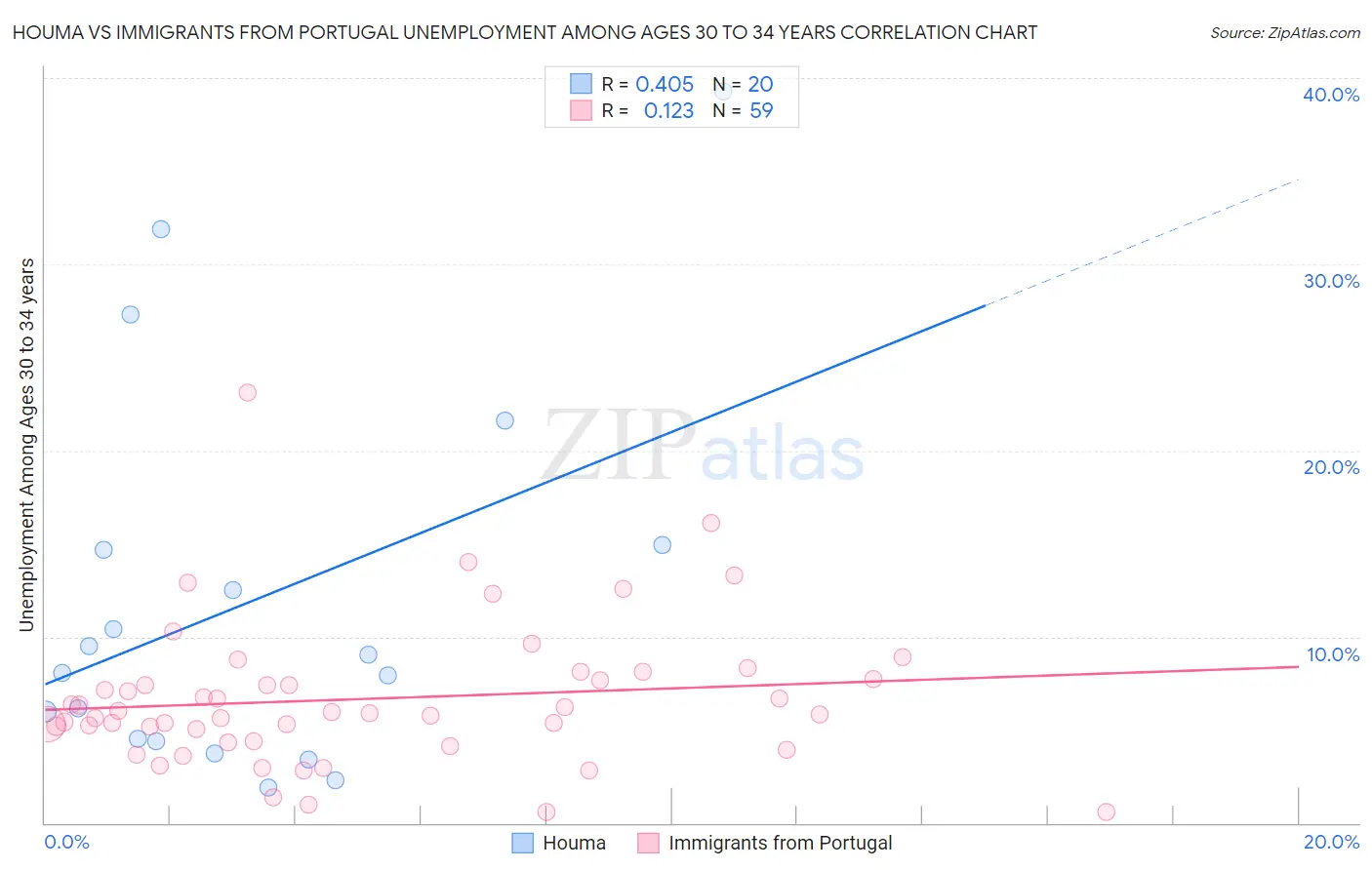 Houma vs Immigrants from Portugal Unemployment Among Ages 30 to 34 years