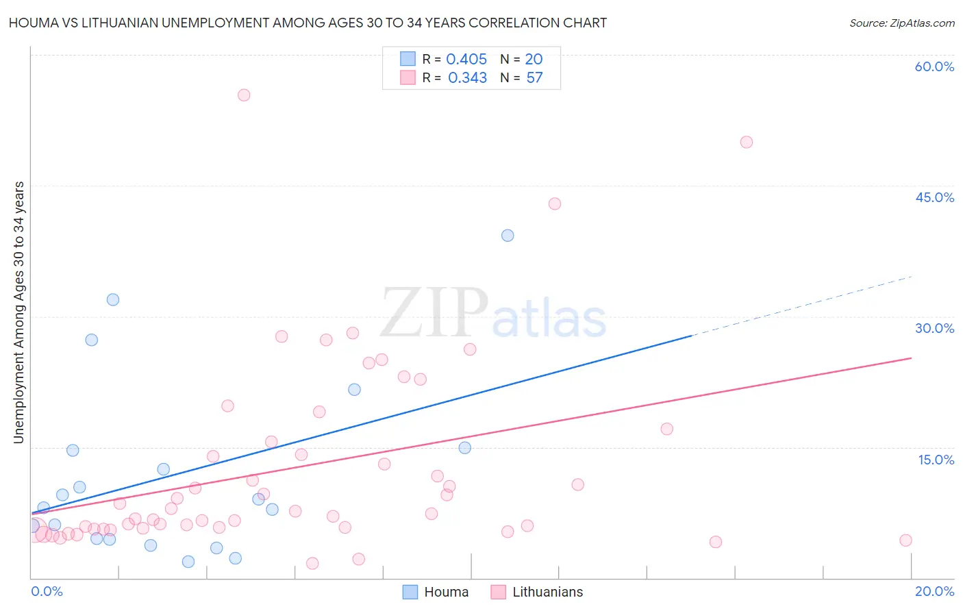 Houma vs Lithuanian Unemployment Among Ages 30 to 34 years