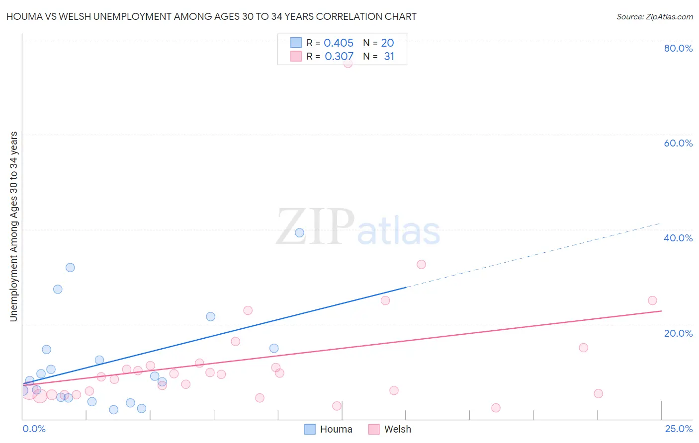 Houma vs Welsh Unemployment Among Ages 30 to 34 years