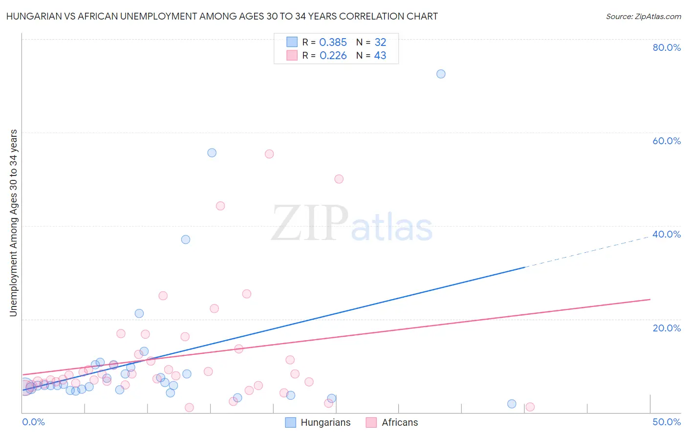 Hungarian vs African Unemployment Among Ages 30 to 34 years