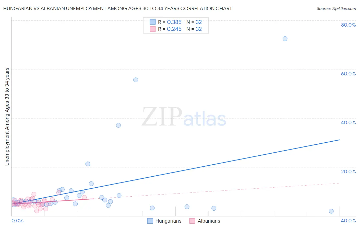 Hungarian vs Albanian Unemployment Among Ages 30 to 34 years