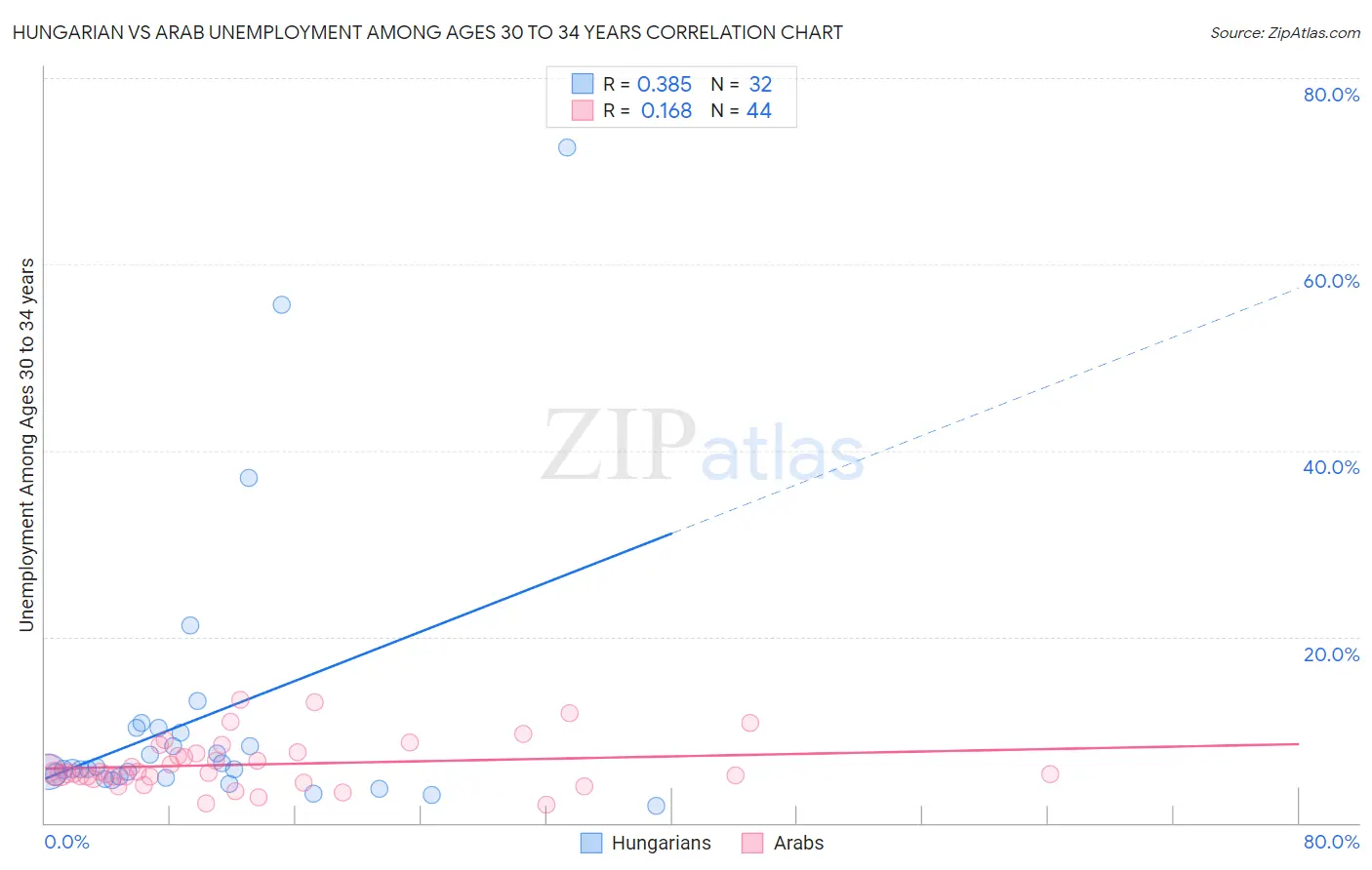 Hungarian vs Arab Unemployment Among Ages 30 to 34 years