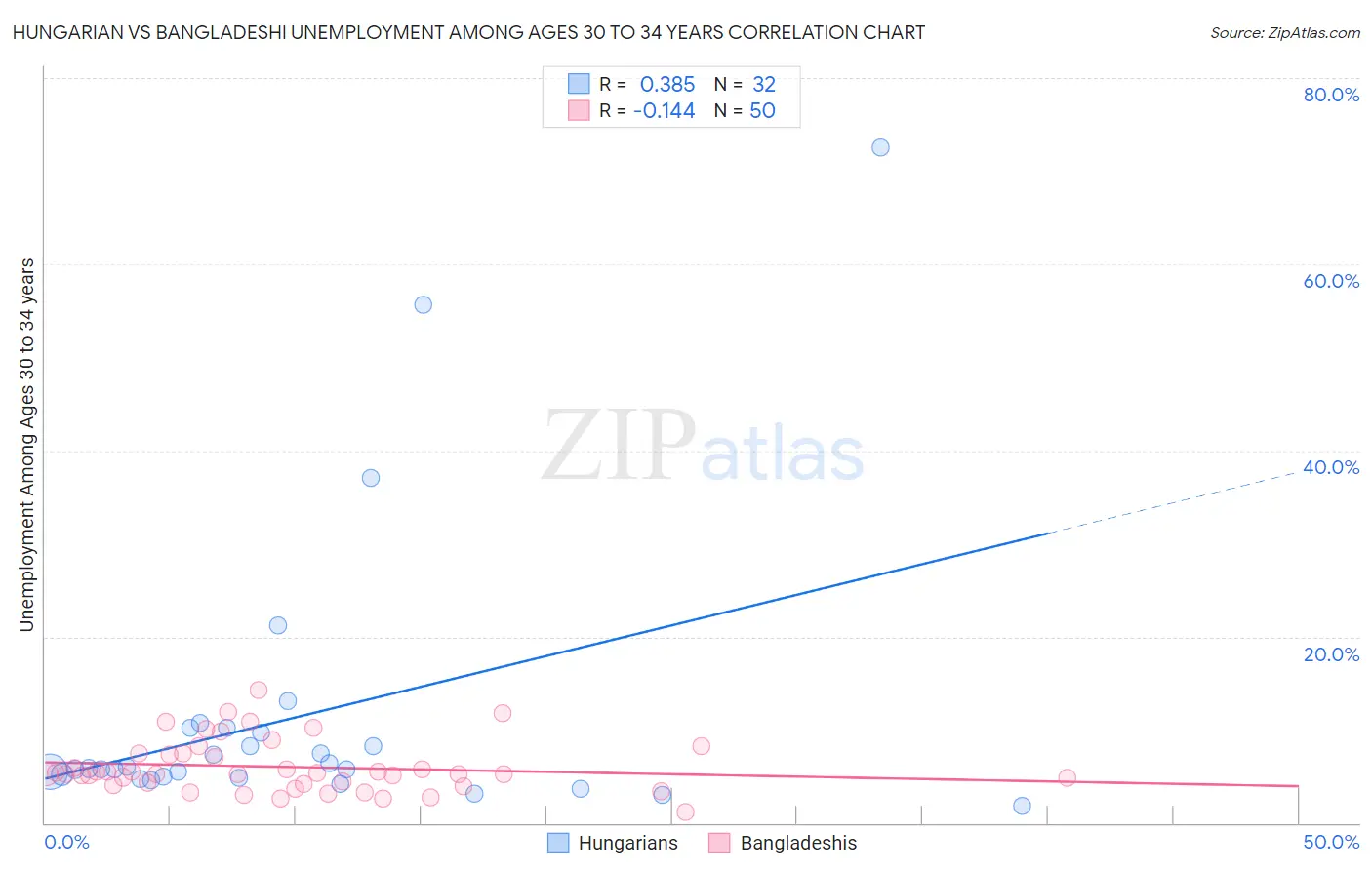 Hungarian vs Bangladeshi Unemployment Among Ages 30 to 34 years