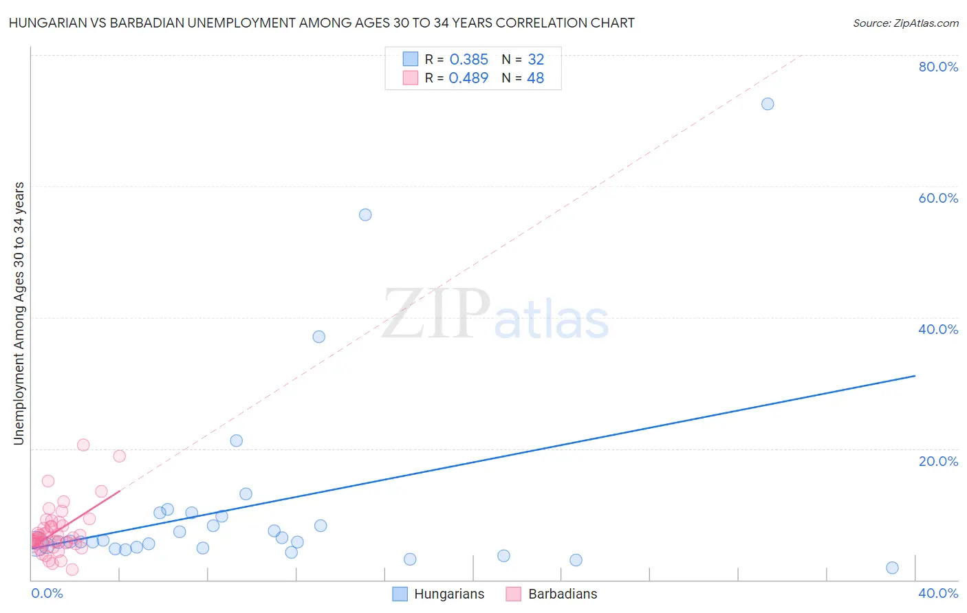 Hungarian vs Barbadian Unemployment Among Ages 30 to 34 years