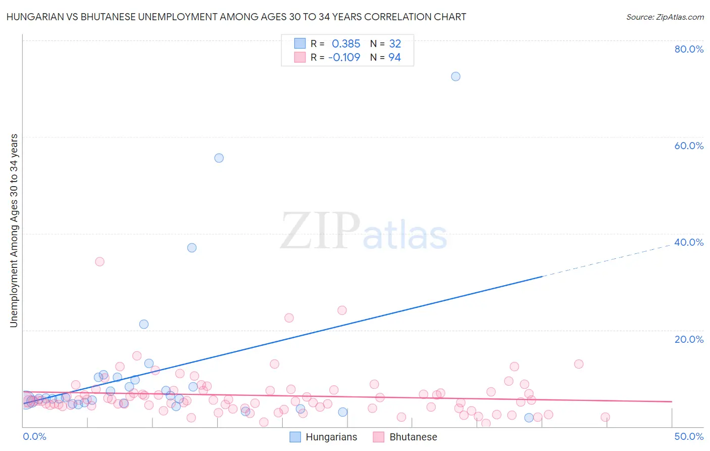 Hungarian vs Bhutanese Unemployment Among Ages 30 to 34 years