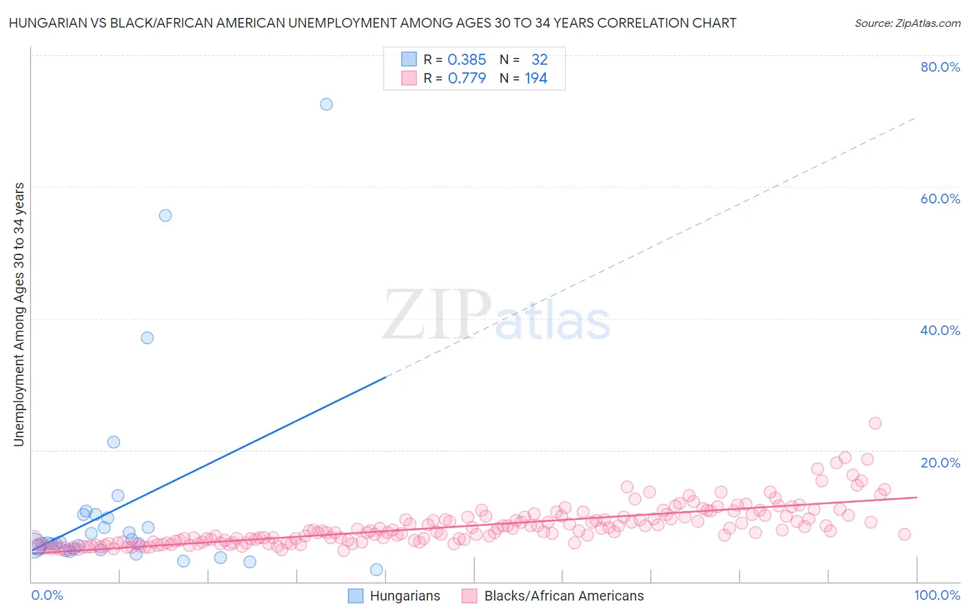 Hungarian vs Black/African American Unemployment Among Ages 30 to 34 years