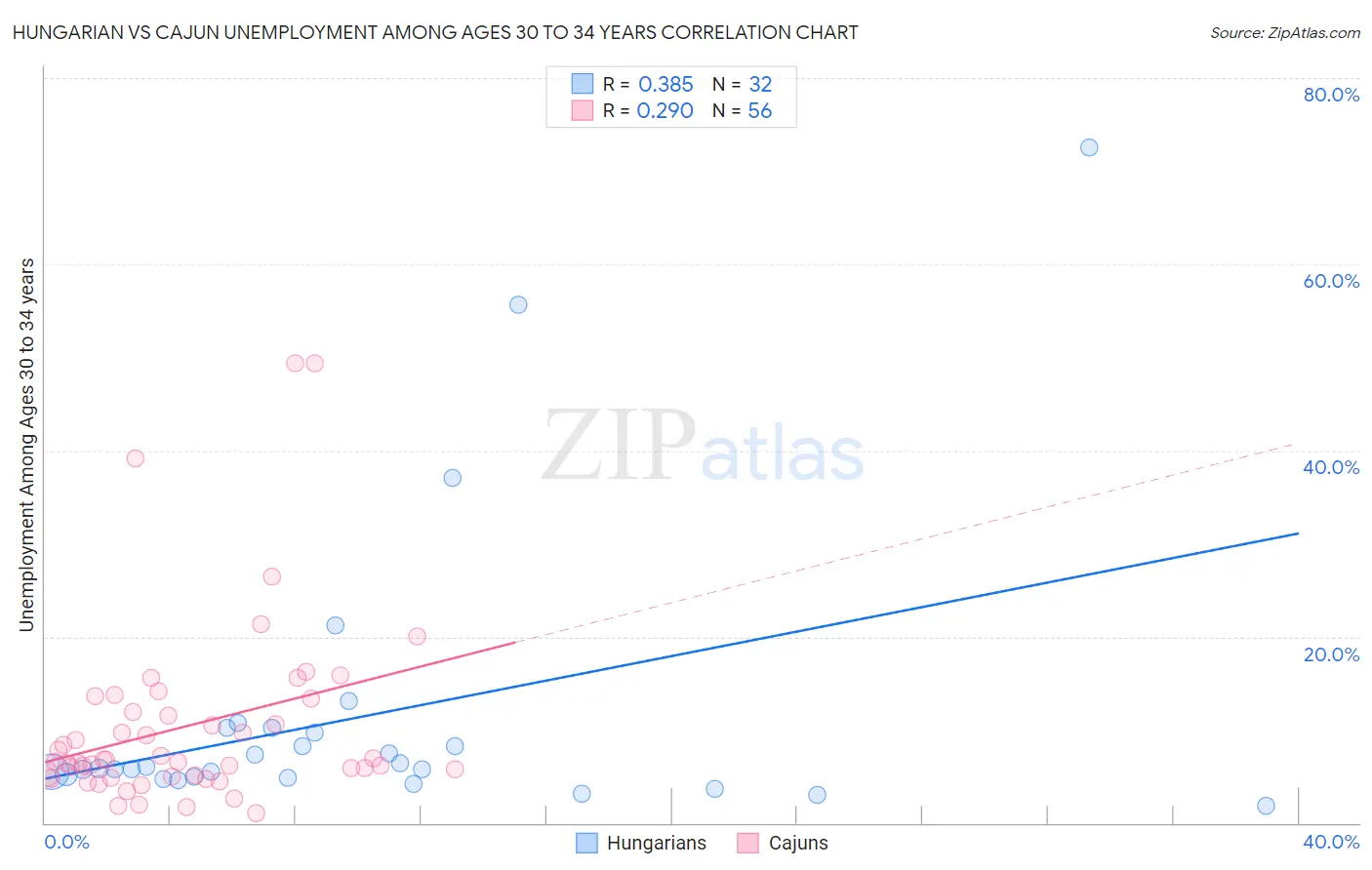 Hungarian vs Cajun Unemployment Among Ages 30 to 34 years