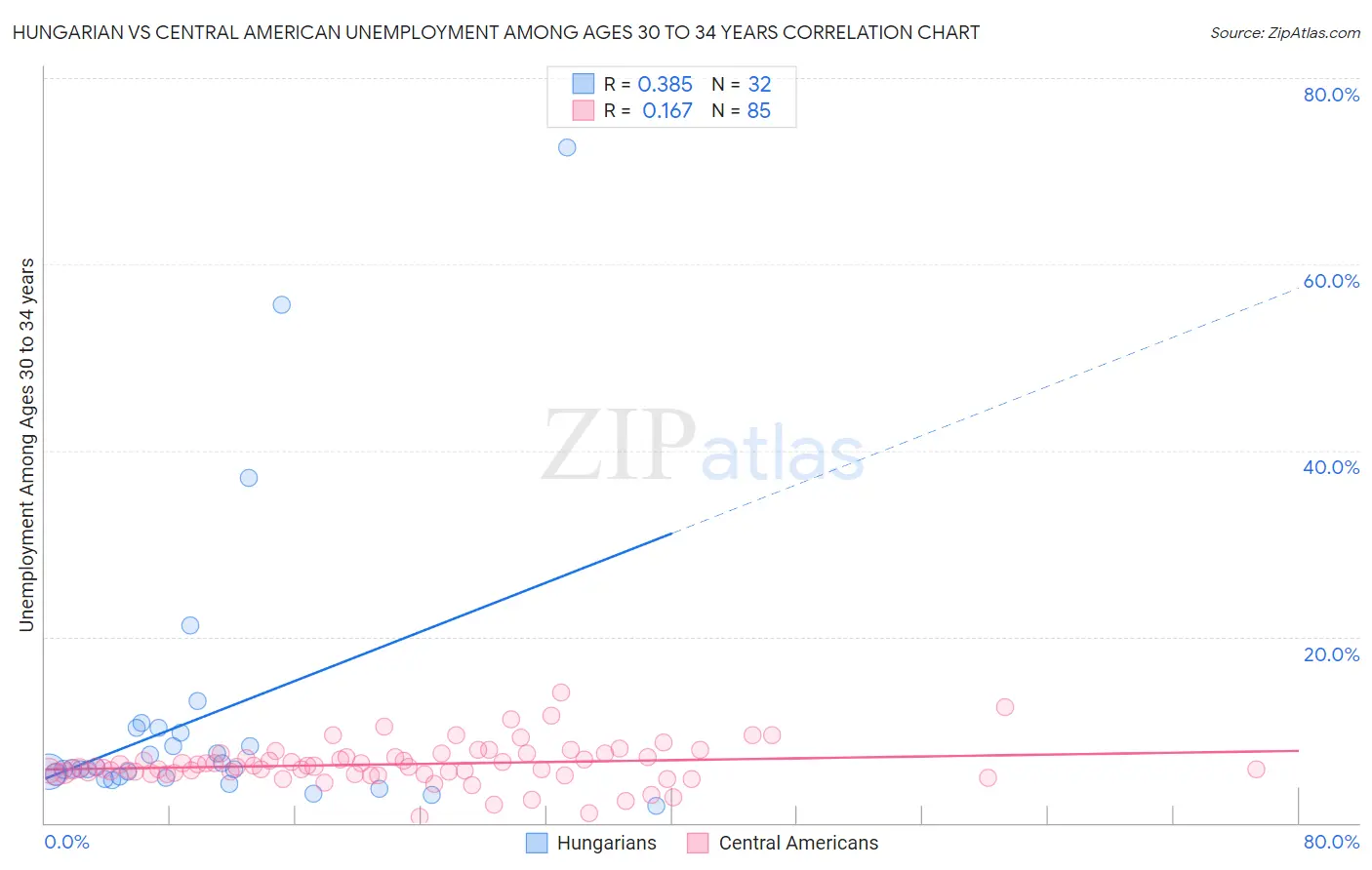 Hungarian vs Central American Unemployment Among Ages 30 to 34 years