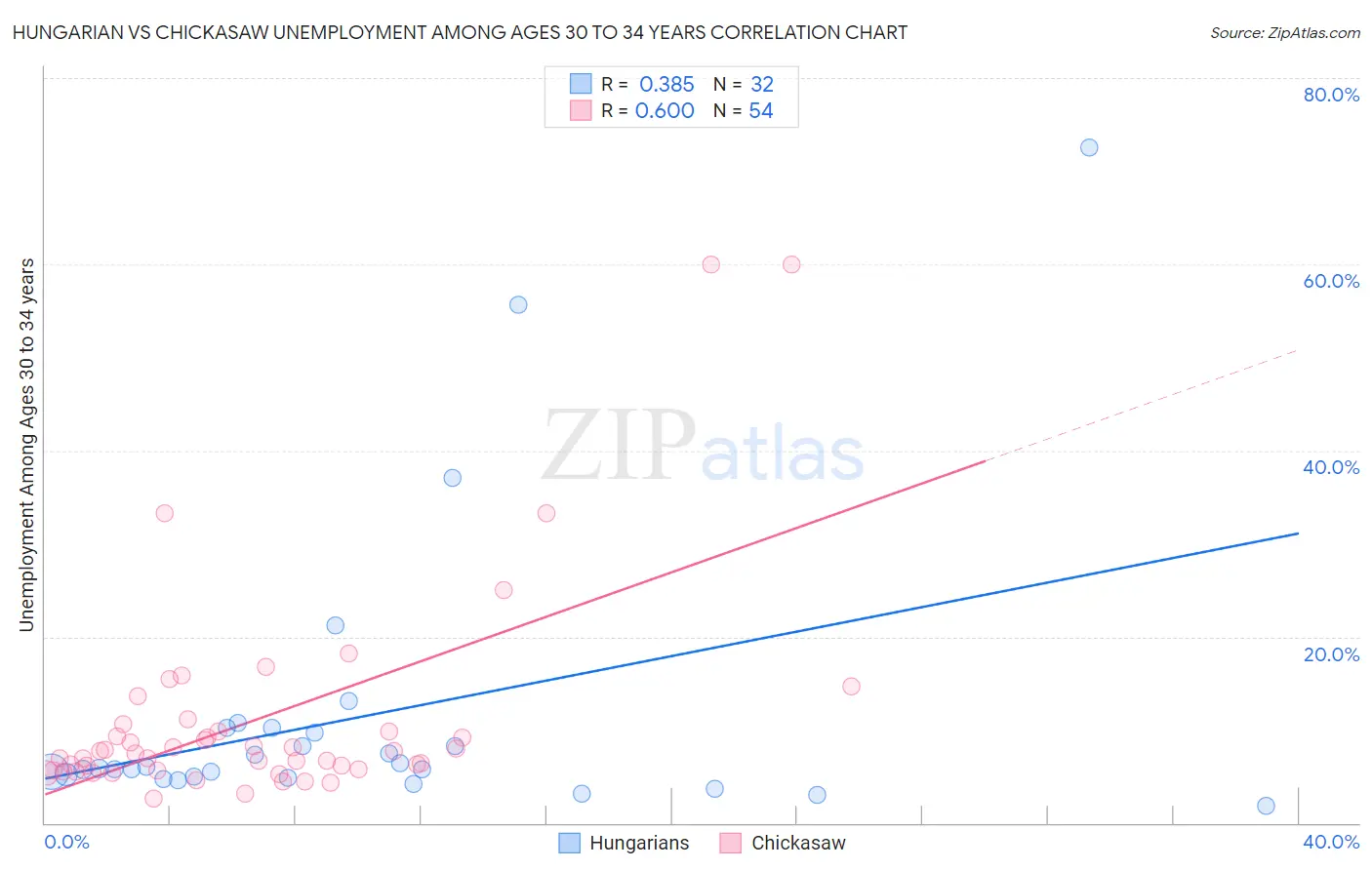 Hungarian vs Chickasaw Unemployment Among Ages 30 to 34 years