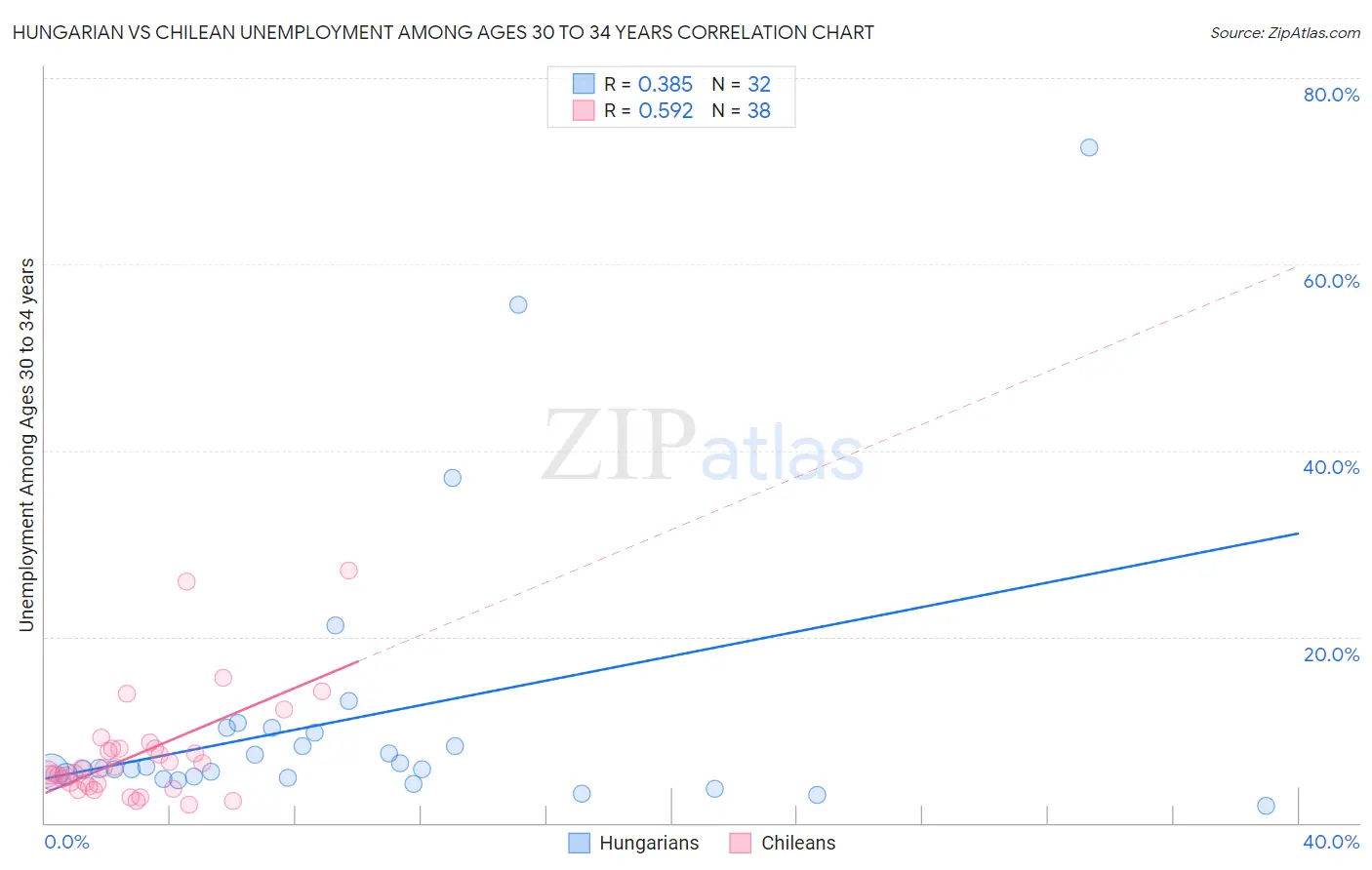 Hungarian vs Chilean Unemployment Among Ages 30 to 34 years