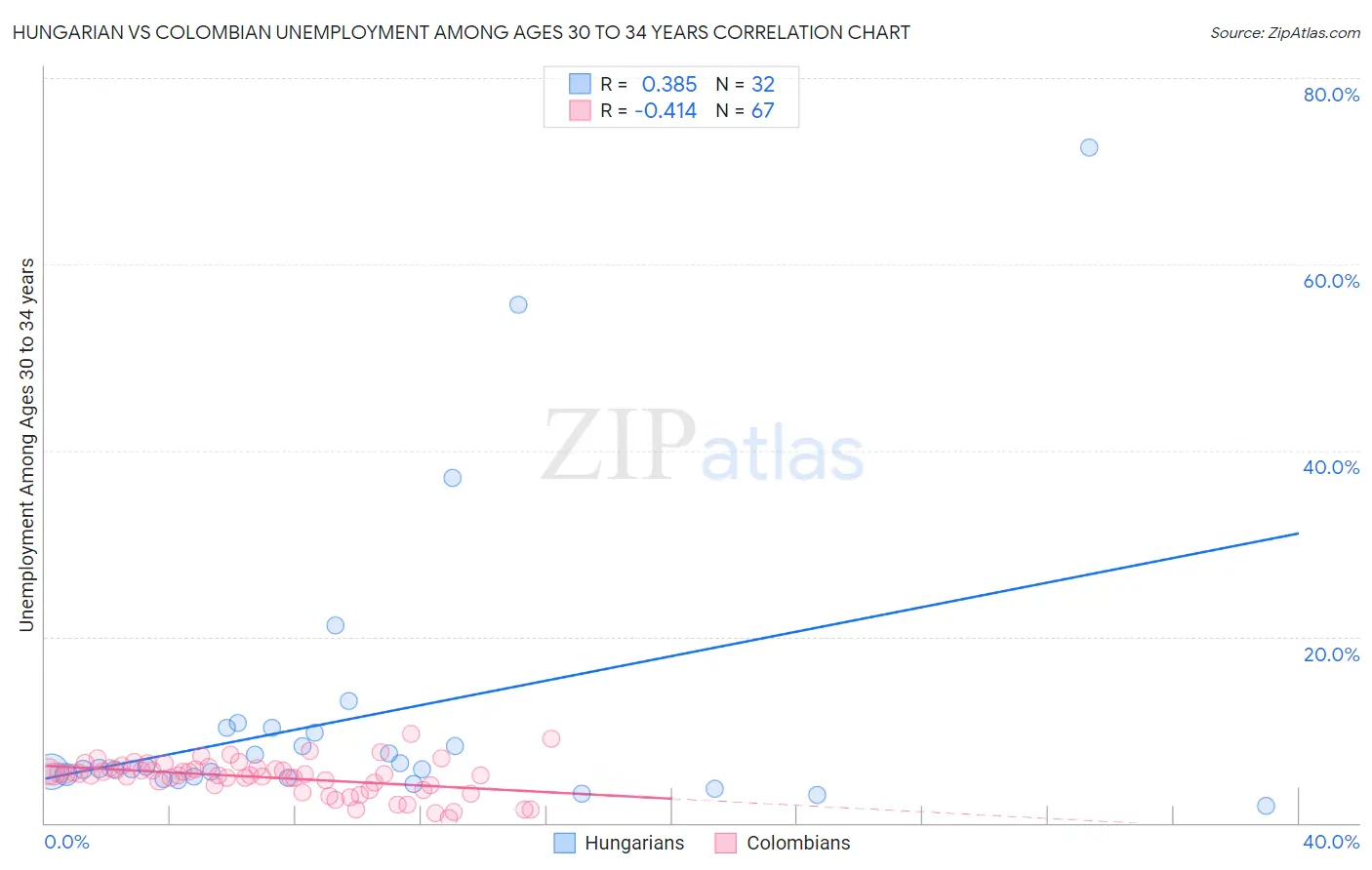 Hungarian vs Colombian Unemployment Among Ages 30 to 34 years