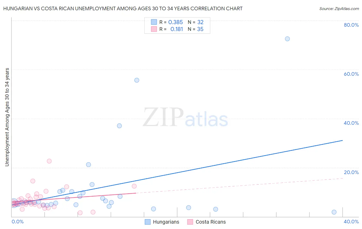 Hungarian vs Costa Rican Unemployment Among Ages 30 to 34 years