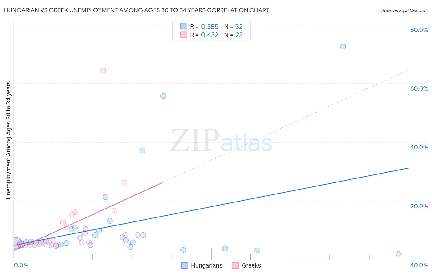 Hungarian vs Greek Unemployment Among Ages 30 to 34 years