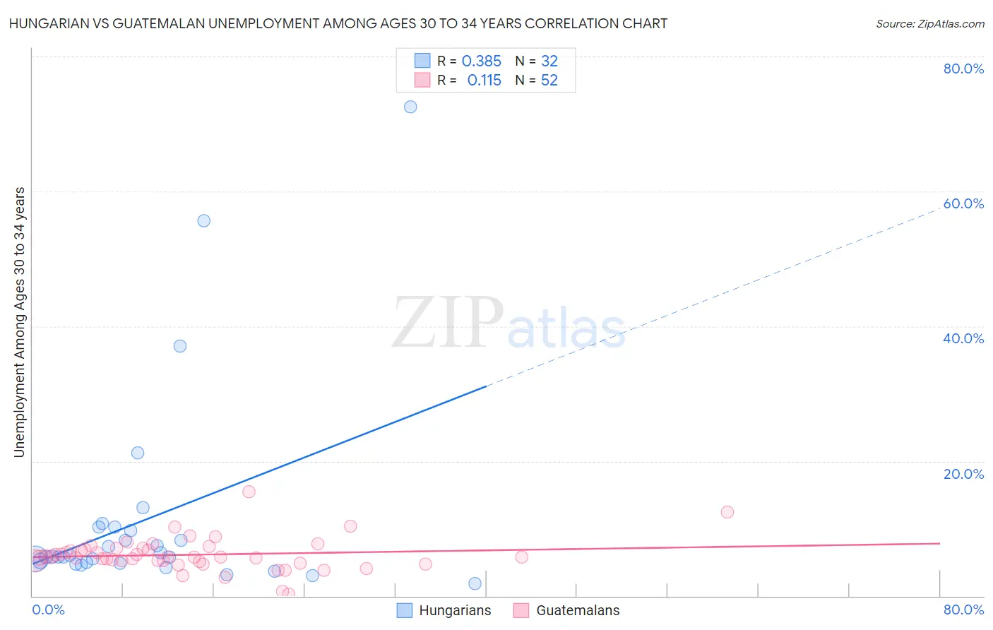 Hungarian vs Guatemalan Unemployment Among Ages 30 to 34 years