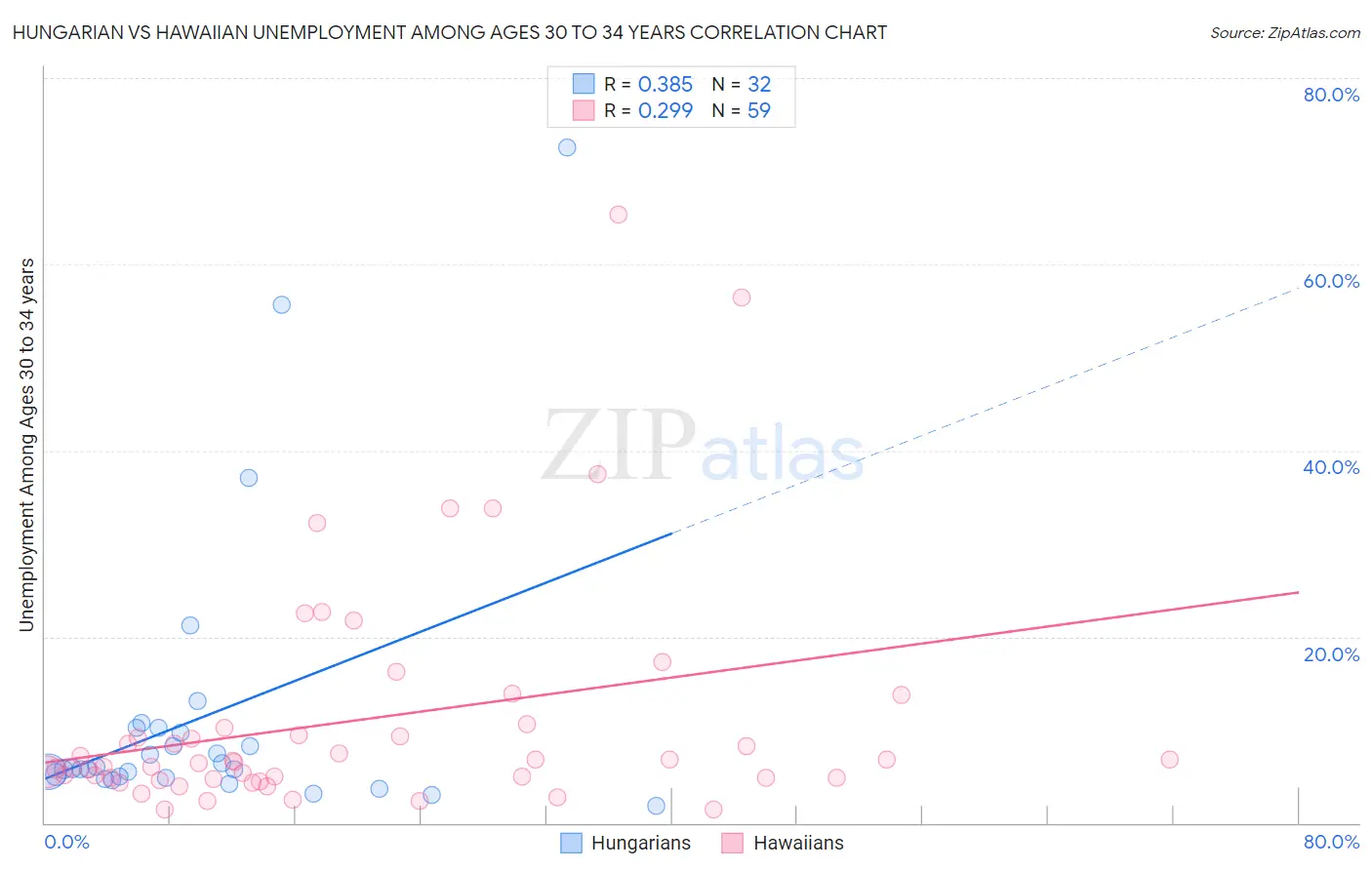 Hungarian vs Hawaiian Unemployment Among Ages 30 to 34 years