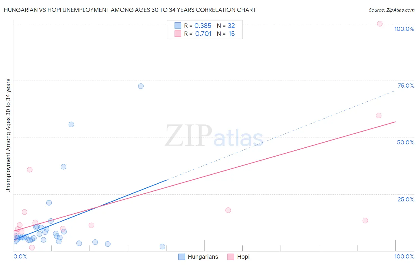 Hungarian vs Hopi Unemployment Among Ages 30 to 34 years