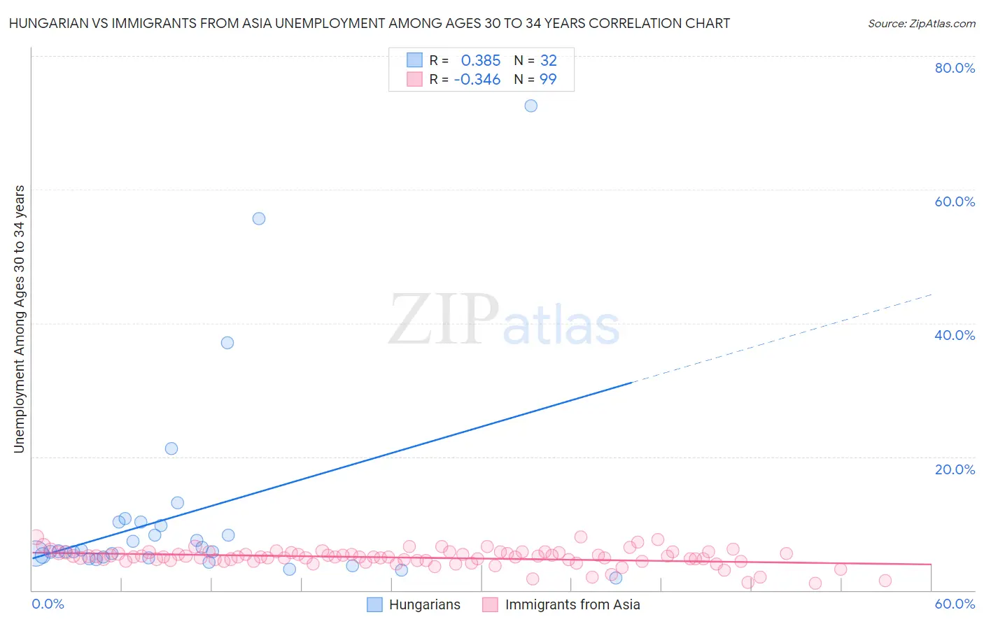 Hungarian vs Immigrants from Asia Unemployment Among Ages 30 to 34 years