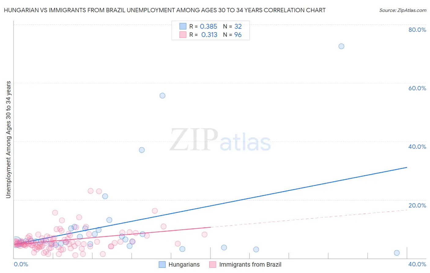 Hungarian vs Immigrants from Brazil Unemployment Among Ages 30 to 34 years