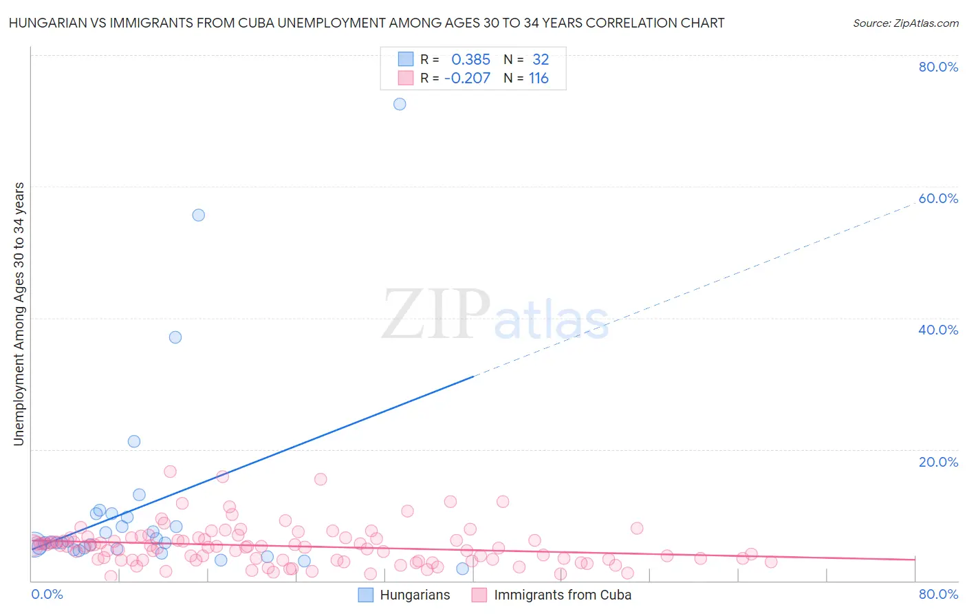 Hungarian vs Immigrants from Cuba Unemployment Among Ages 30 to 34 years