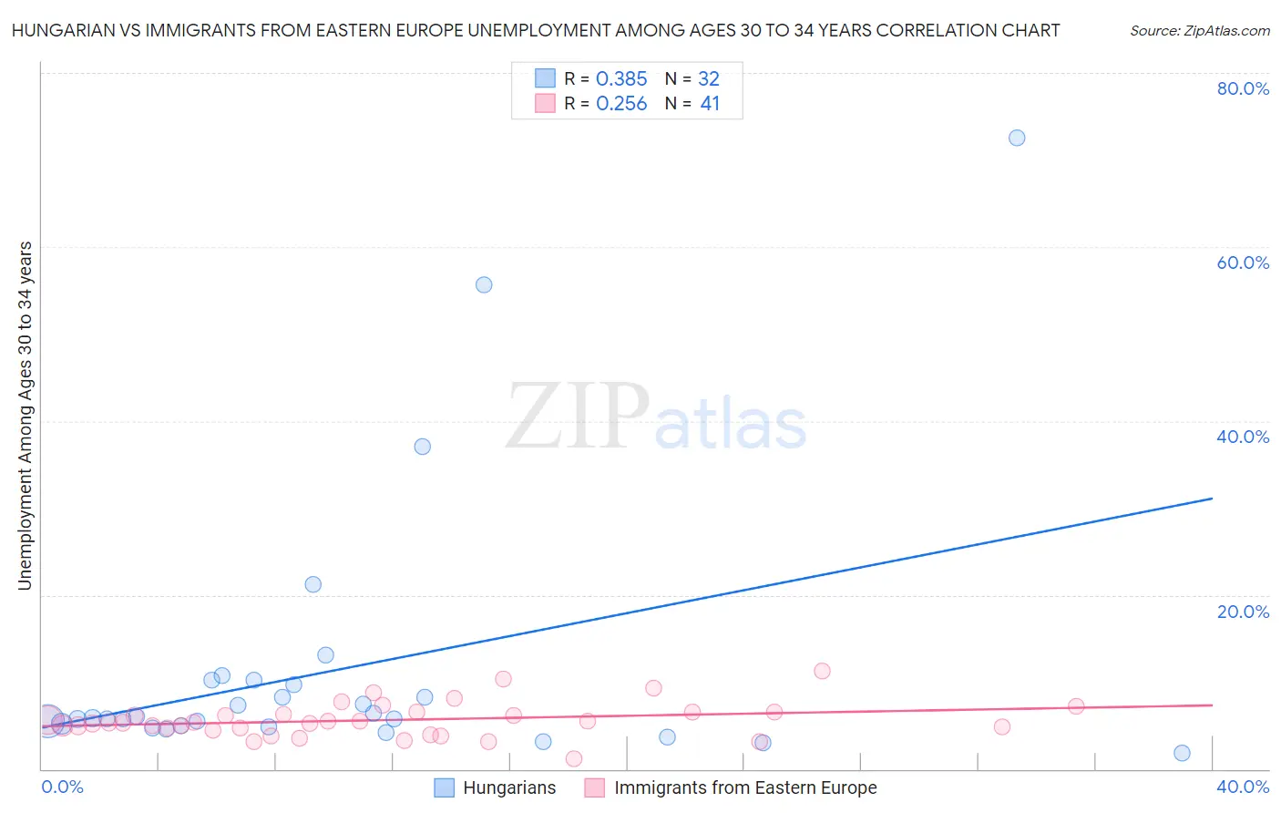 Hungarian vs Immigrants from Eastern Europe Unemployment Among Ages 30 to 34 years