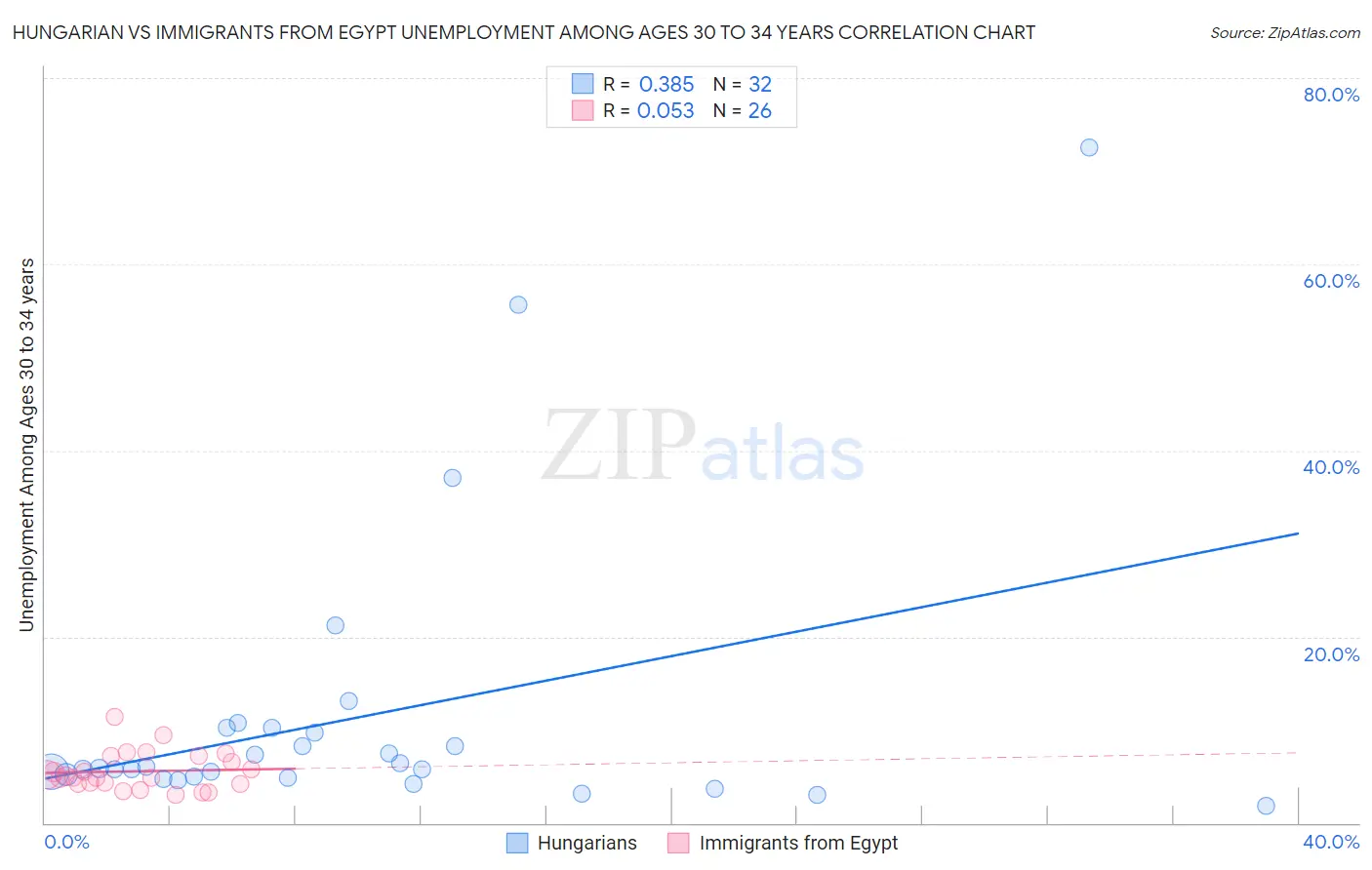 Hungarian vs Immigrants from Egypt Unemployment Among Ages 30 to 34 years