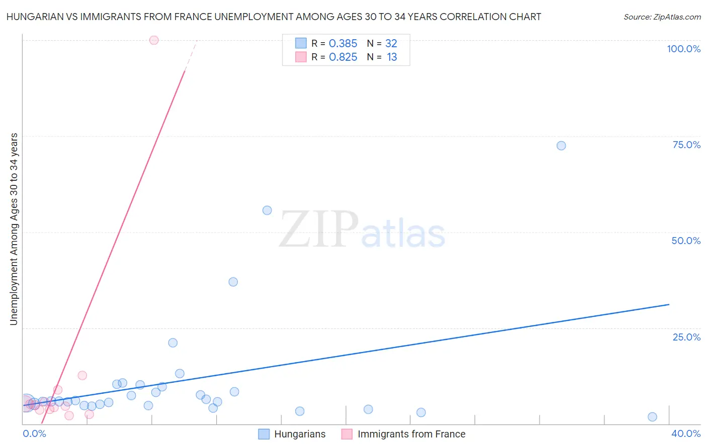 Hungarian vs Immigrants from France Unemployment Among Ages 30 to 34 years