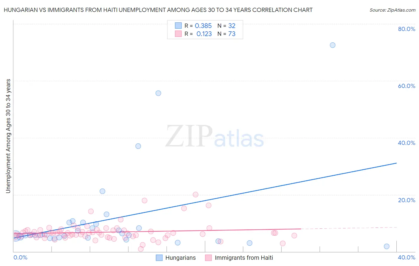 Hungarian vs Immigrants from Haiti Unemployment Among Ages 30 to 34 years