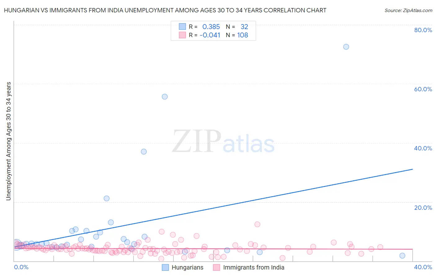 Hungarian vs Immigrants from India Unemployment Among Ages 30 to 34 years