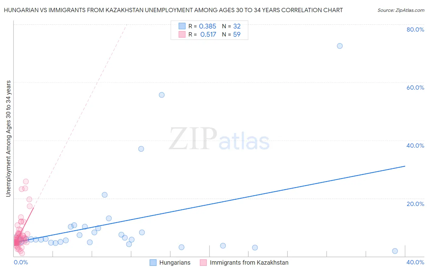 Hungarian vs Immigrants from Kazakhstan Unemployment Among Ages 30 to 34 years