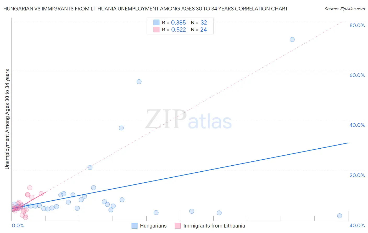 Hungarian vs Immigrants from Lithuania Unemployment Among Ages 30 to 34 years