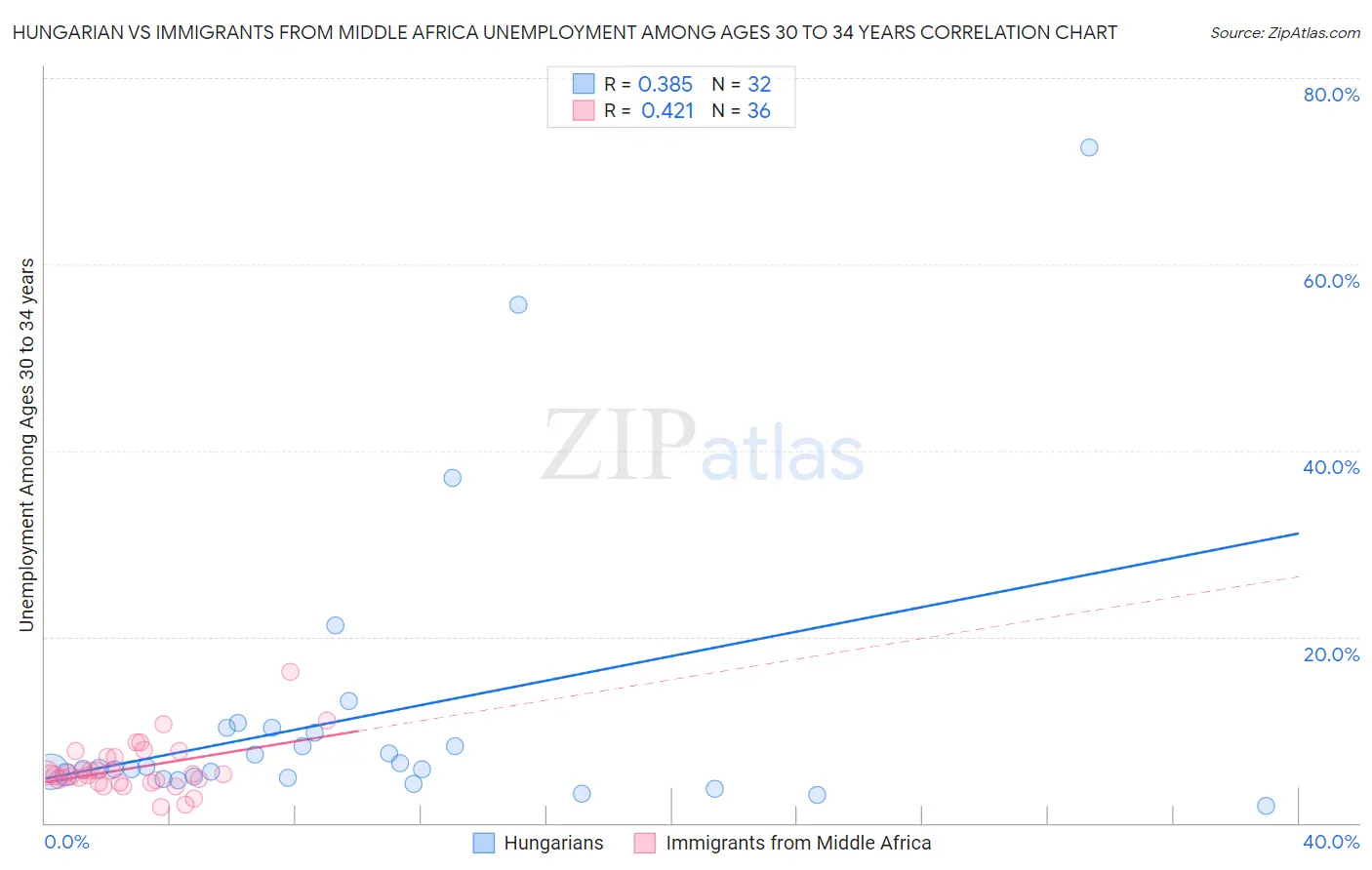 Hungarian vs Immigrants from Middle Africa Unemployment Among Ages 30 to 34 years