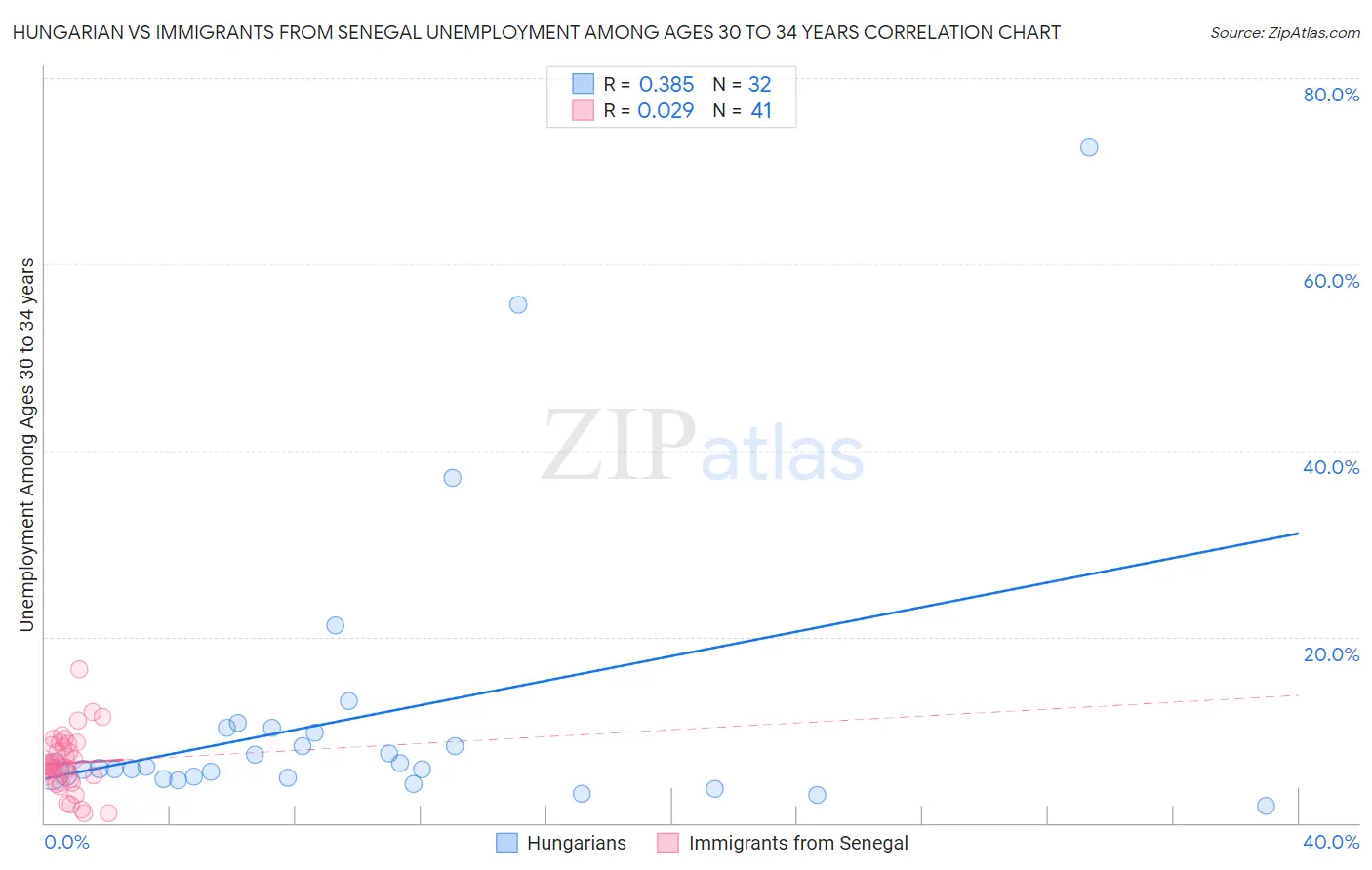 Hungarian vs Immigrants from Senegal Unemployment Among Ages 30 to 34 years