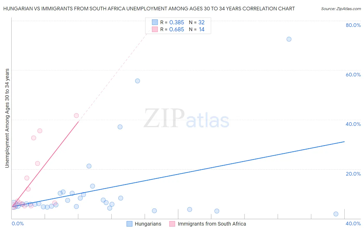 Hungarian vs Immigrants from South Africa Unemployment Among Ages 30 to 34 years