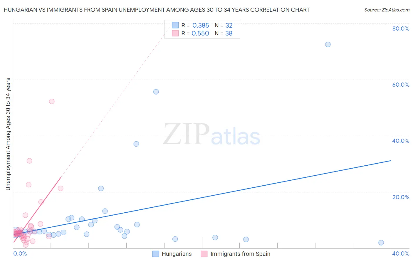 Hungarian vs Immigrants from Spain Unemployment Among Ages 30 to 34 years