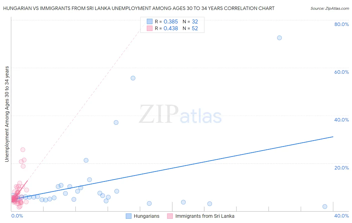 Hungarian vs Immigrants from Sri Lanka Unemployment Among Ages 30 to 34 years